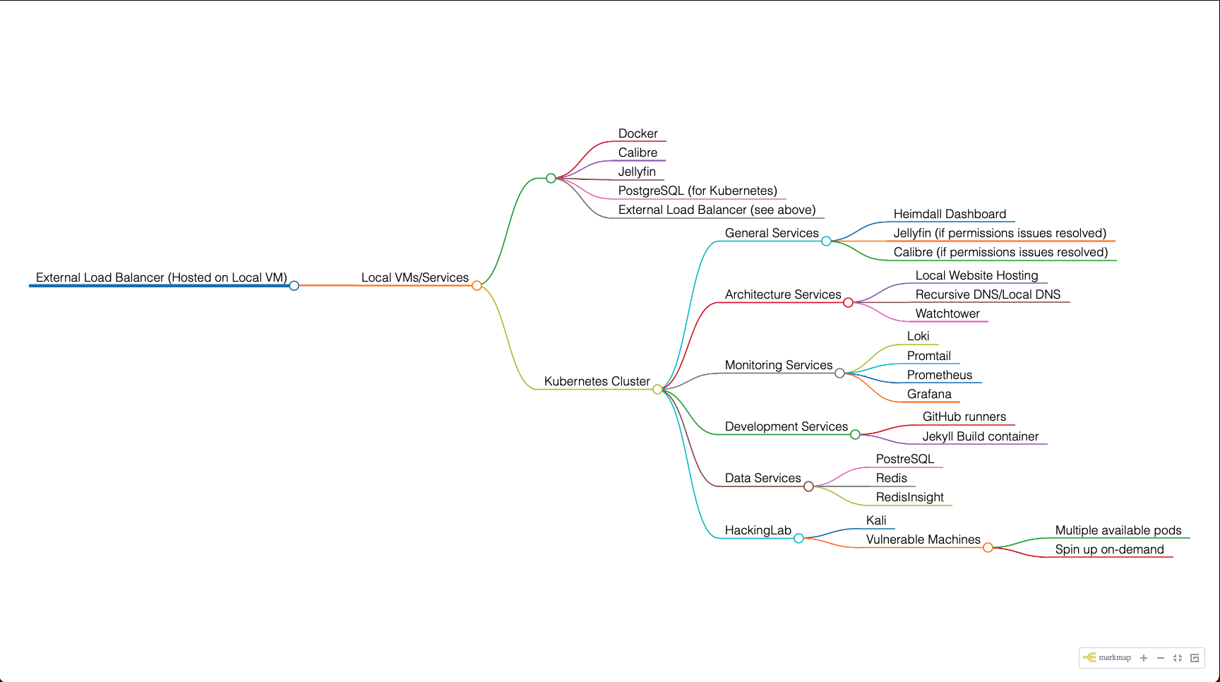 HomeLab Architecture